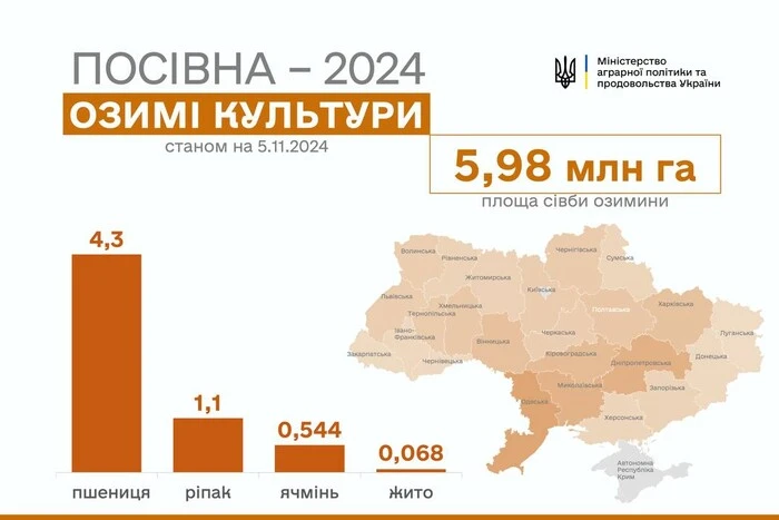 Засіяні більше 6 млн га озимих