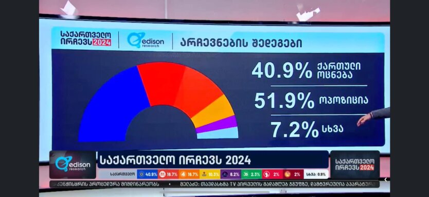 Exit poll Edison Research pokazał, że opozycja wygrała wybory w Gruzji